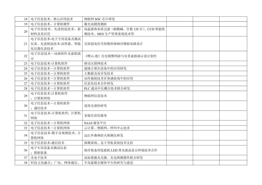 227项青岛企业技术需求 明细 发给高校院所09 22.doc_第2页