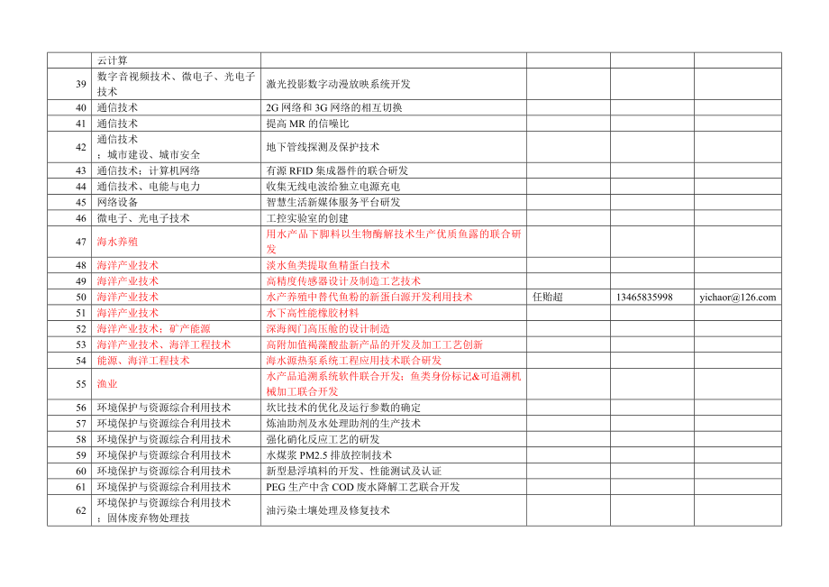 227项青岛企业技术需求 明细 发给高校院所09 22.doc_第3页