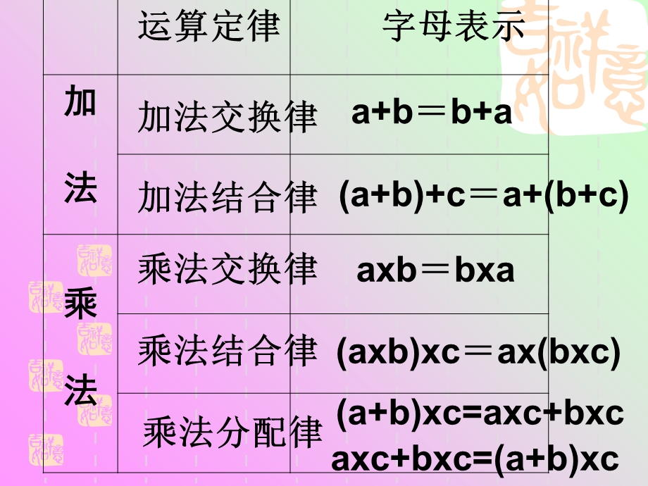 运算定律简便运算复习.ppt_第2页