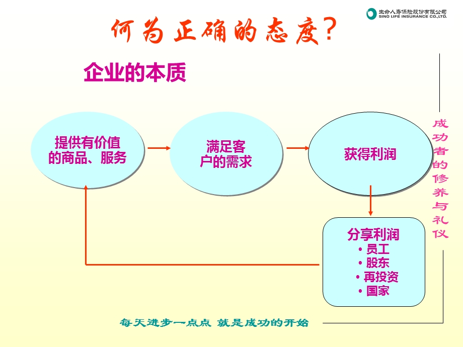 成功者的修养与礼仪.ppt_第3页