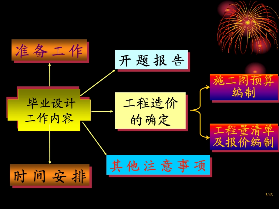 造价选题方向毕业设计讲座.ppt_第3页