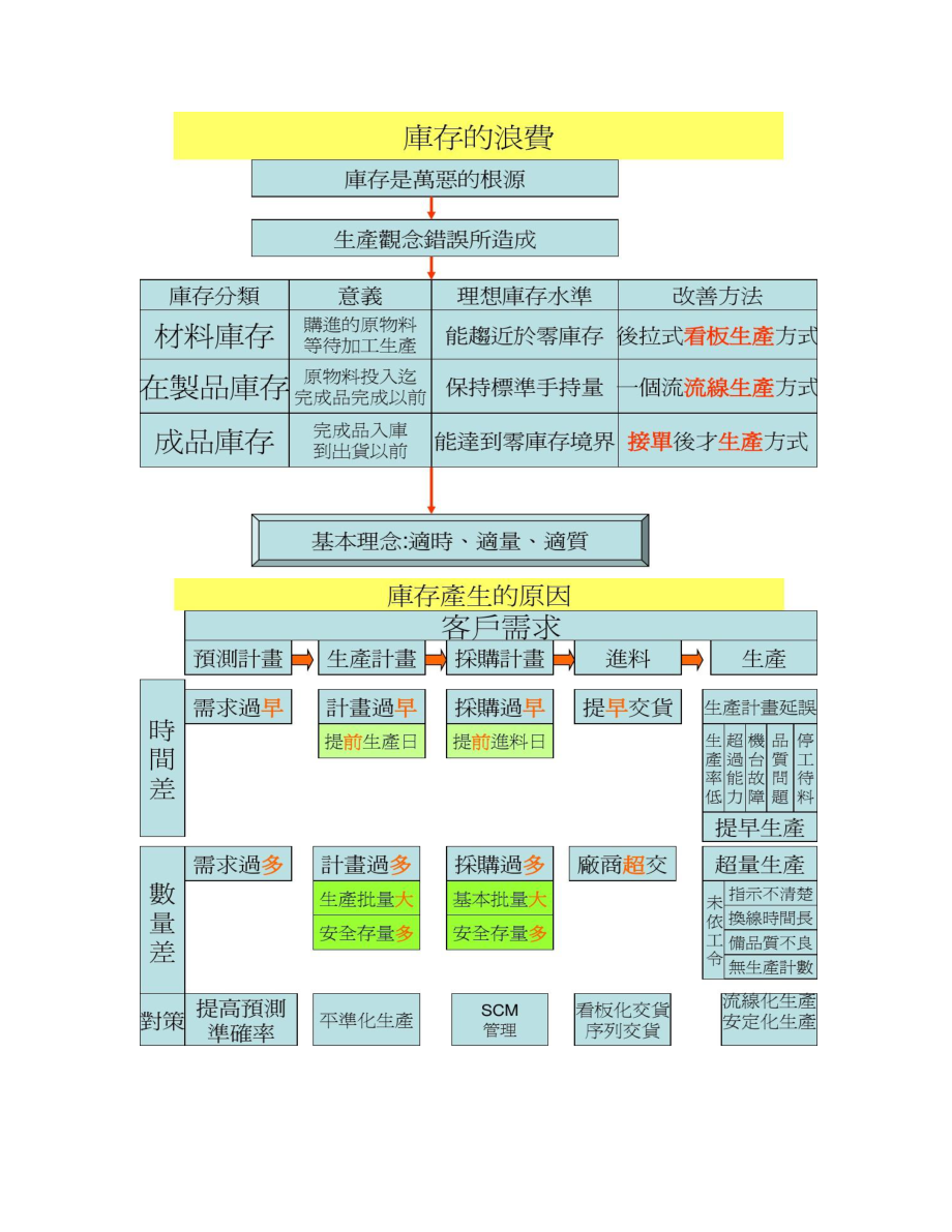 如何有效降低物料库存(工厂合理化改善报告PPT)-.doc_第3页