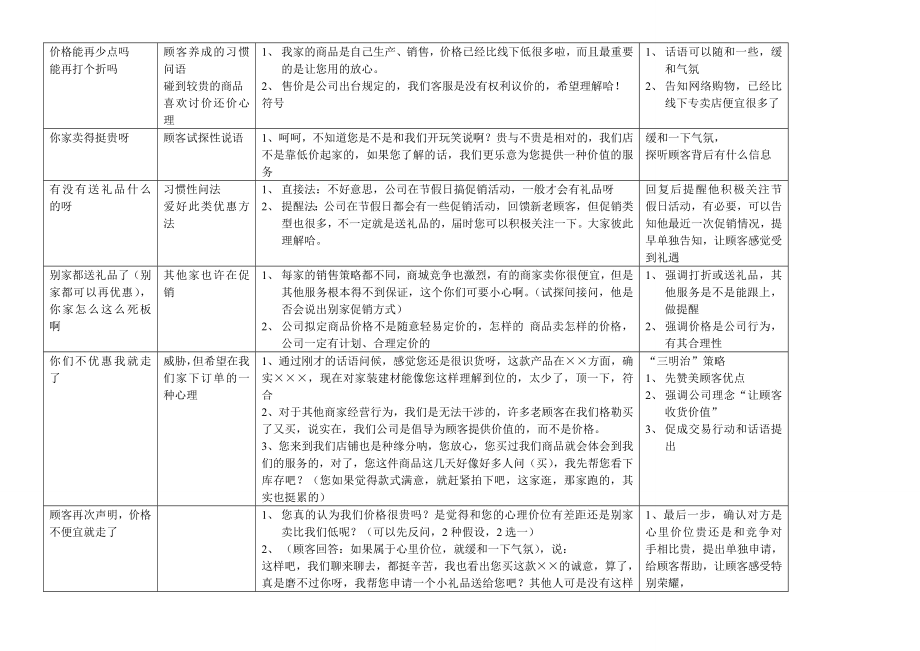 淘宝客服语言用语规范化.doc_第3页