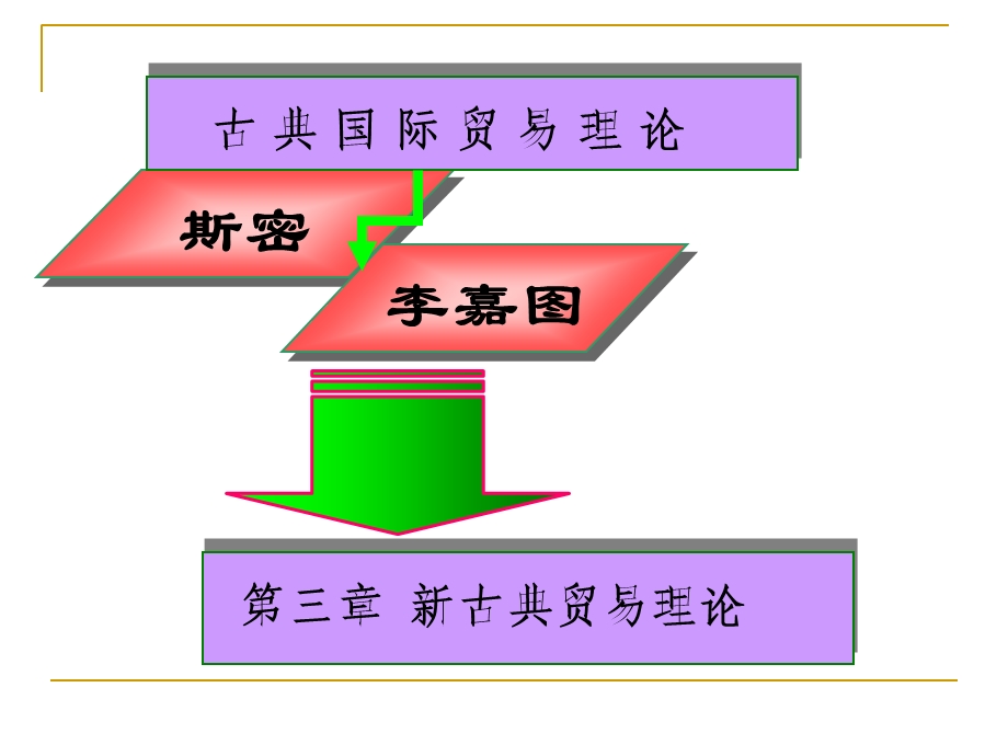 《古典贸易理论》课件.ppt_第1页