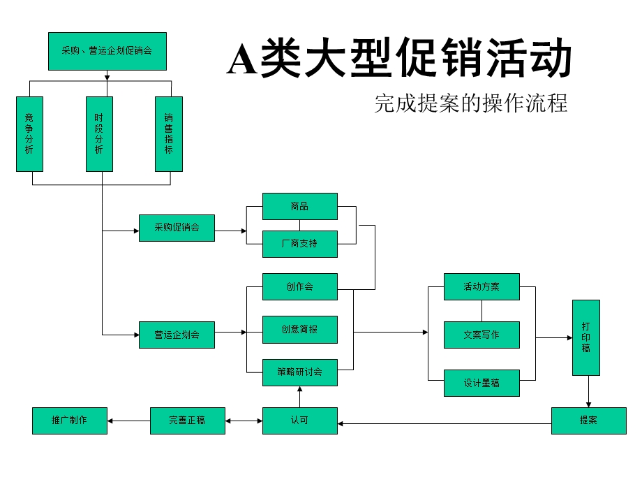 如何策划好促销活动.ppt_第3页