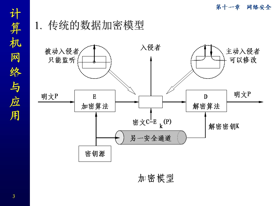 计算机网络ppt课件CH11网络安全.ppt_第3页