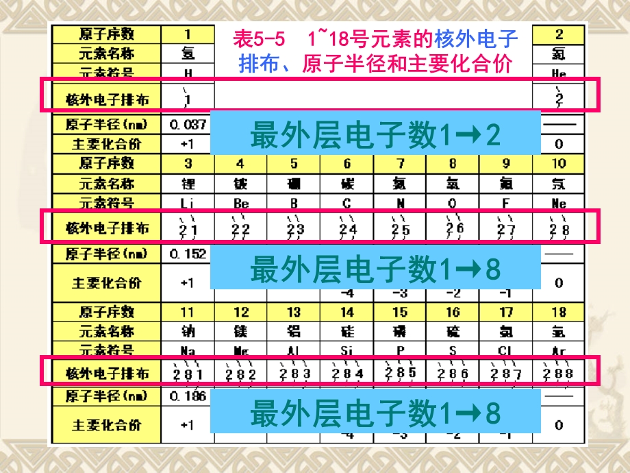 12原子结构与元素第二课时(用).ppt_第3页