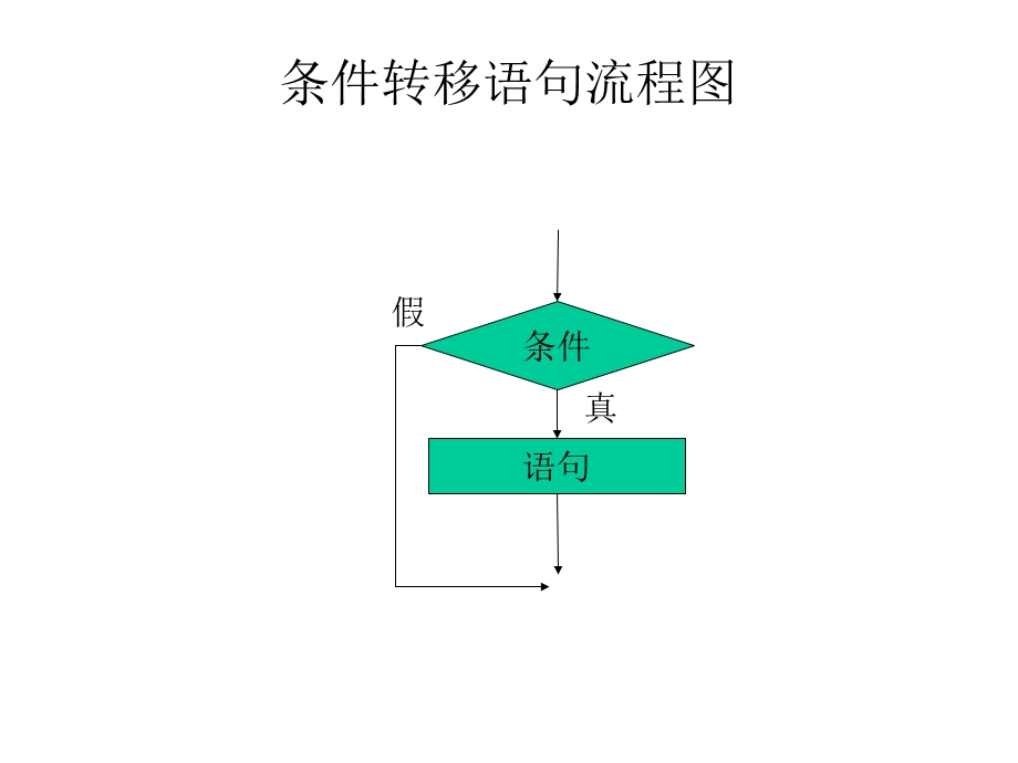 流程控制一、条件转移语句.ppt_第2页