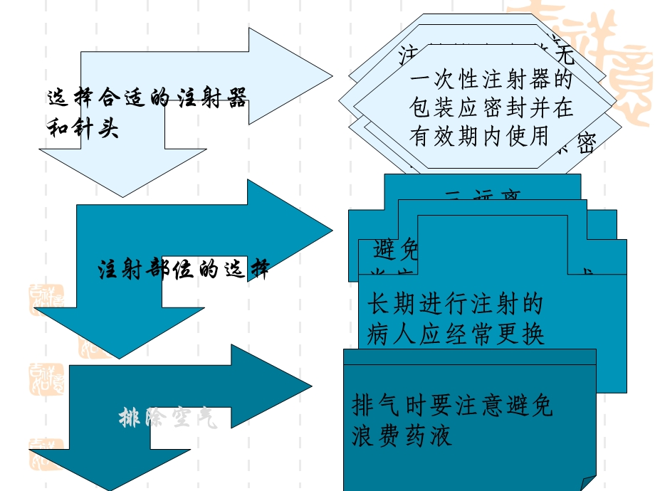 护理学基础各种注射法.ppt_第3页