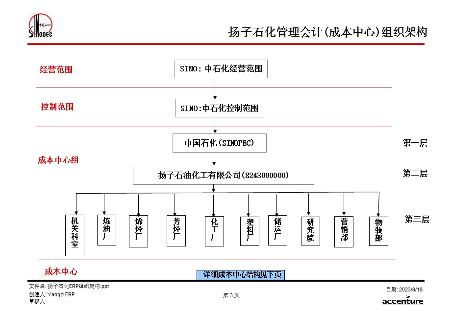 扬子石化erp组织架构v.ppt_第3页