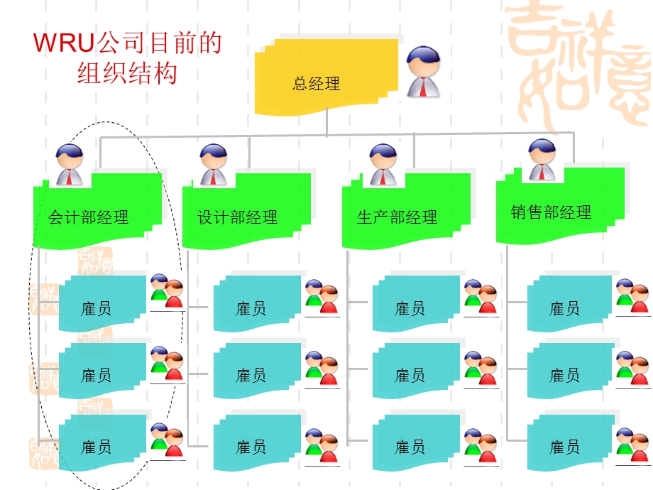 组织结构案例-wru公司的困境.ppt_第3页