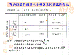 有关商品价值量六个概念之间的比例关系.ppt