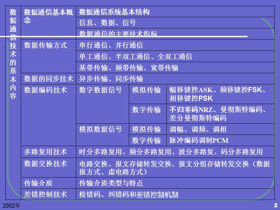 计算机网络基础第2章数据通信技术的基础知识.ppt_第2页