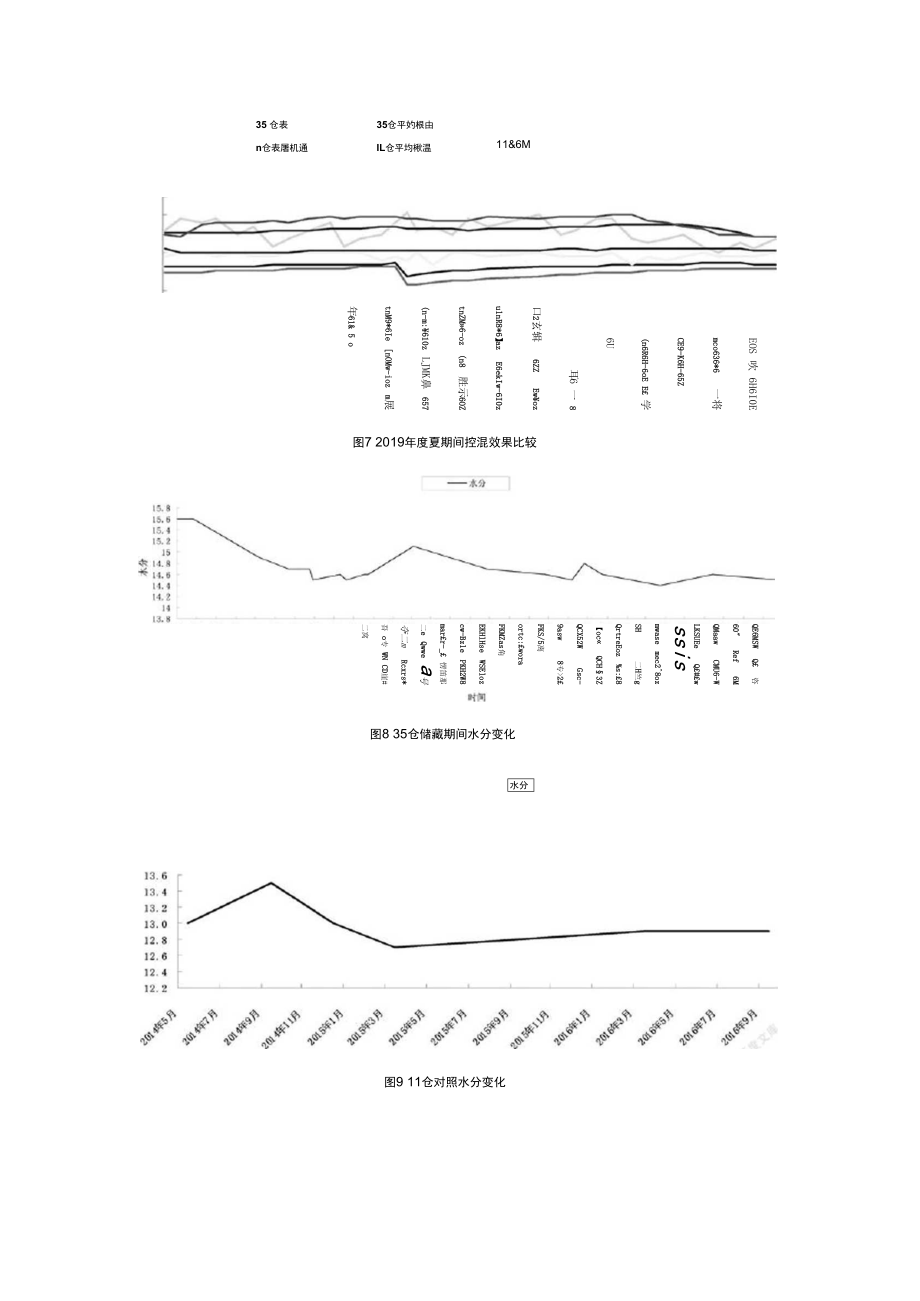 低温储藏高水分稻谷与常规储藏安全水分稻谷效果对比初研.docx_第3页