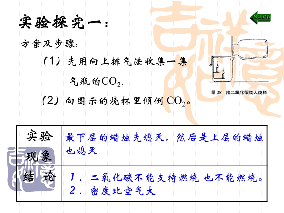 新人教版初中化学第六单元《二氧化碳》.ppt_第3页