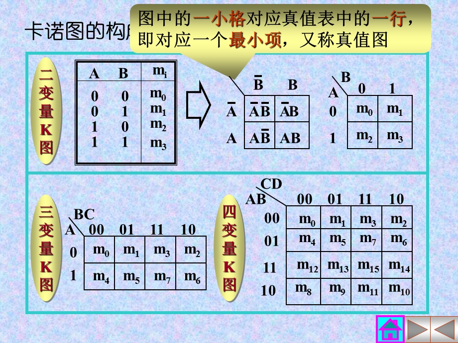 逻辑函数卡诺图化简.ppt_第3页