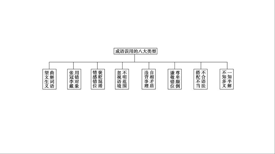 正确使用词语-熟语.ppt_第3页