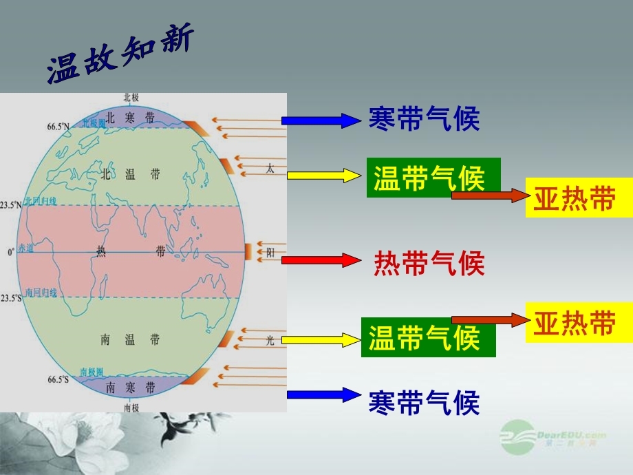 《世界主要气候类型》.ppt_第2页