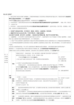 注册会计师会计知识点表格整理：无形资产所有者权益A4纸打印版.doc