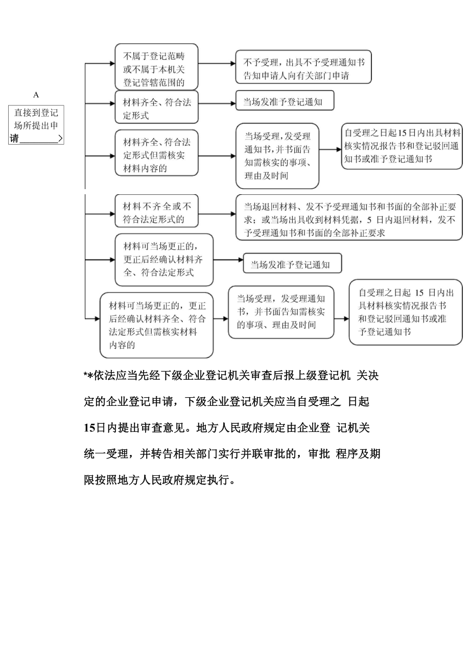 企业注册流程.docx_第1页