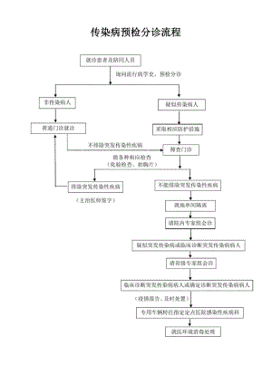 传染病预检分诊流程.docx