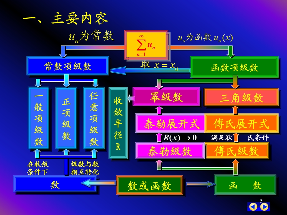 高等数学-幂级数.ppt_第3页