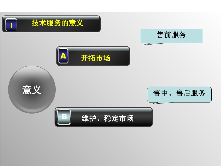 服务流程和服务案例介绍-何国成.ppt_第3页