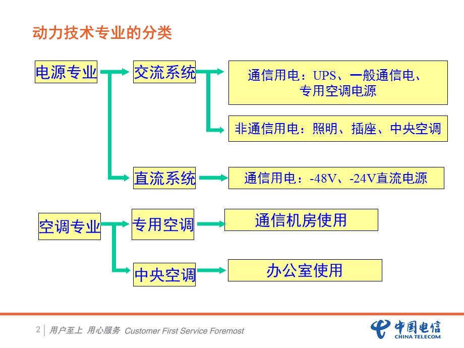 通信电源专业技术交流培训.ppt_第2页