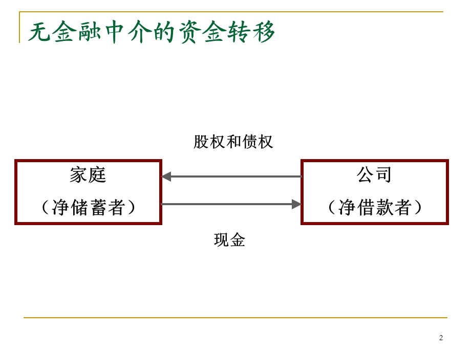 金融中介机构的特殊性.ppt_第2页