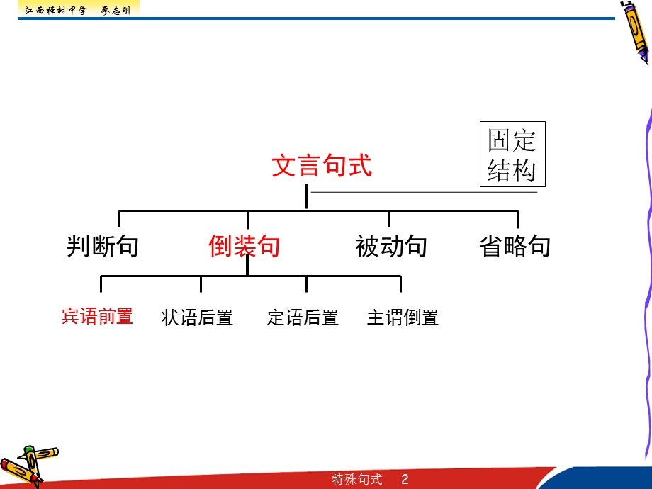 文言文特殊句式基础.ppt_第2页