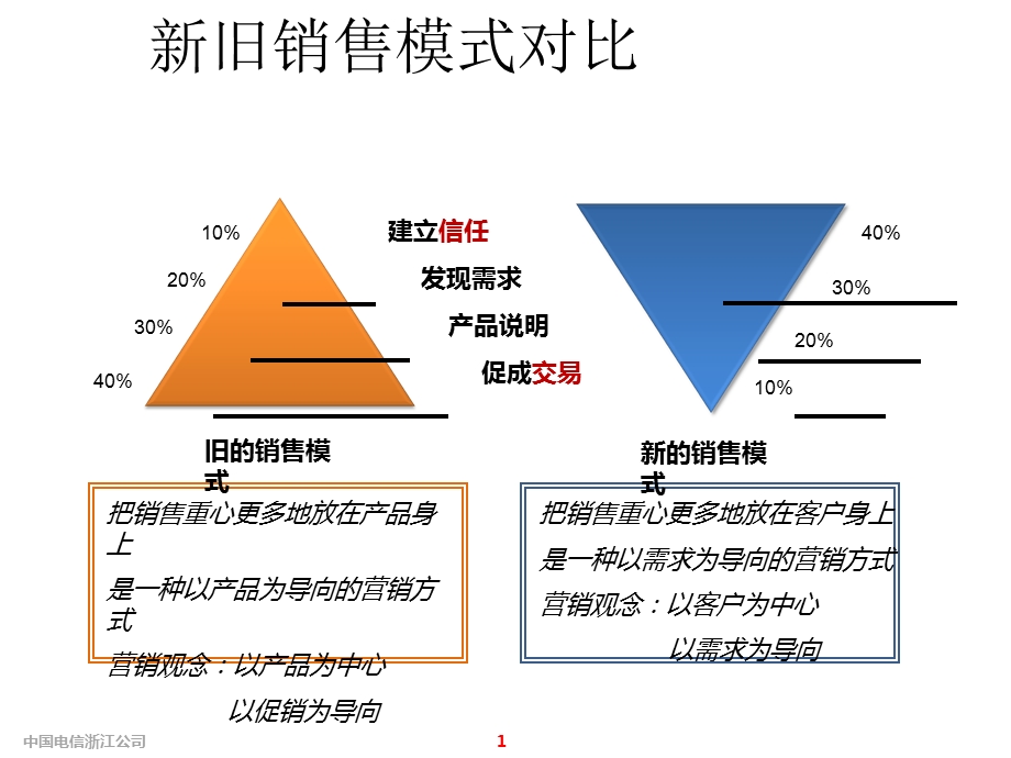 新旧销售模式对比.ppt_第1页