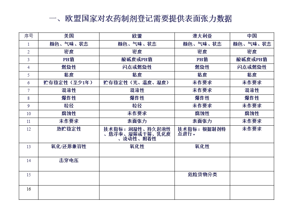 表面张力对农药制剂药效的影响.ppt_第3页