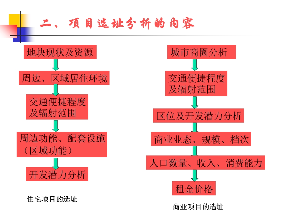 房地产项目选址与策划.ppt_第3页