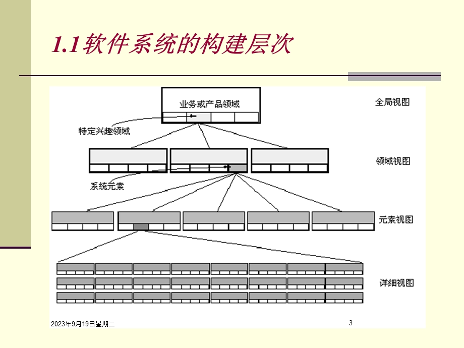 高质量的软件需求分析.ppt_第3页