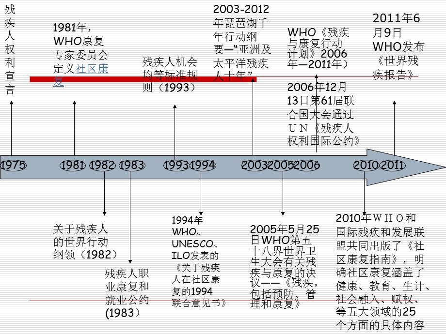 残疾人有关政策法规选编.ppt_第2页