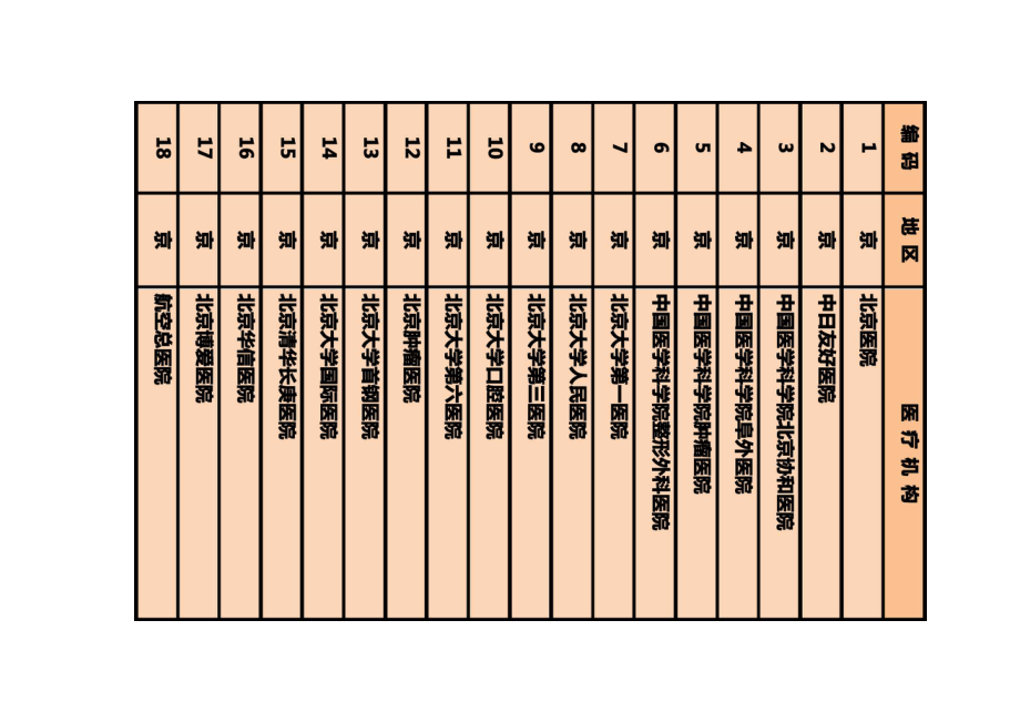 京津冀医疗一体化首批检验结果互认132家医疗机构.docx_第1页