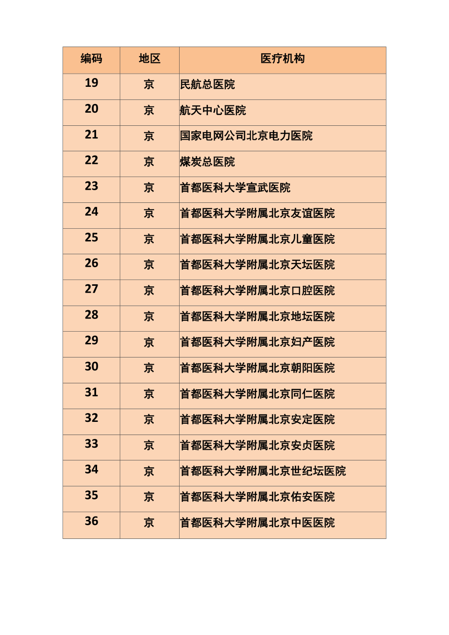 京津冀医疗一体化首批检验结果互认132家医疗机构.docx_第2页