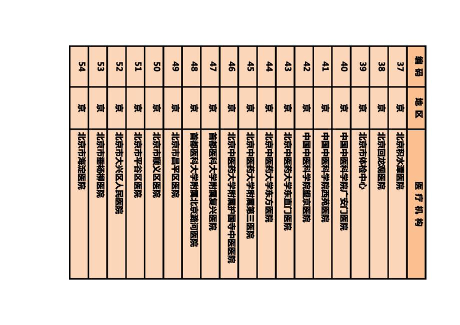 京津冀医疗一体化首批检验结果互认132家医疗机构.docx_第3页