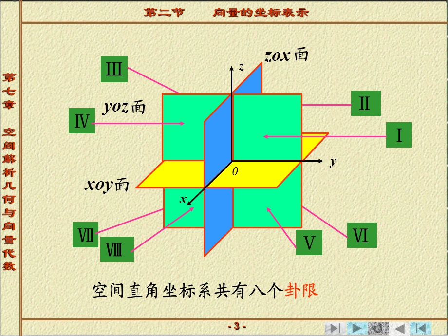 高等数学第七章第2节向量的坐标表示.ppt_第3页