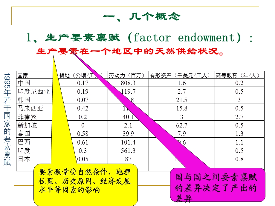 要素禀赋理论及其拓展.ppt_第3页