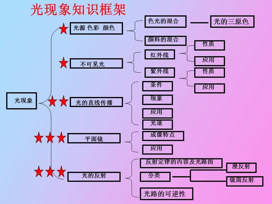 《光现象》复习+flash.ppt_第2页