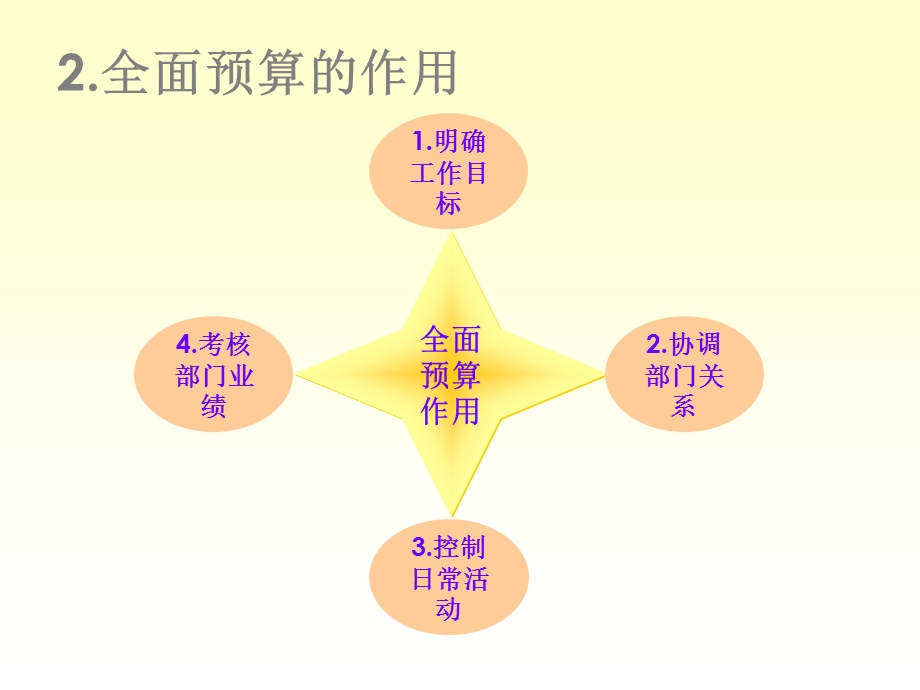 成本会计专题：第7章-预算与成本控制.ppt_第3页