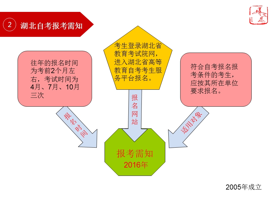 自考专本科保过.ppt_第3页