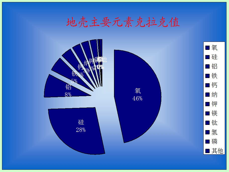 自然地理学(王加虎)2地球化学与矿物.ppt_第2页