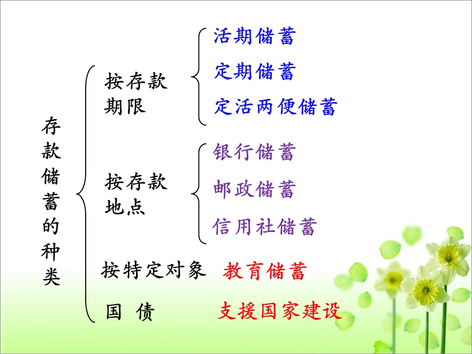 《合理存款》教学参考.ppt_第3页