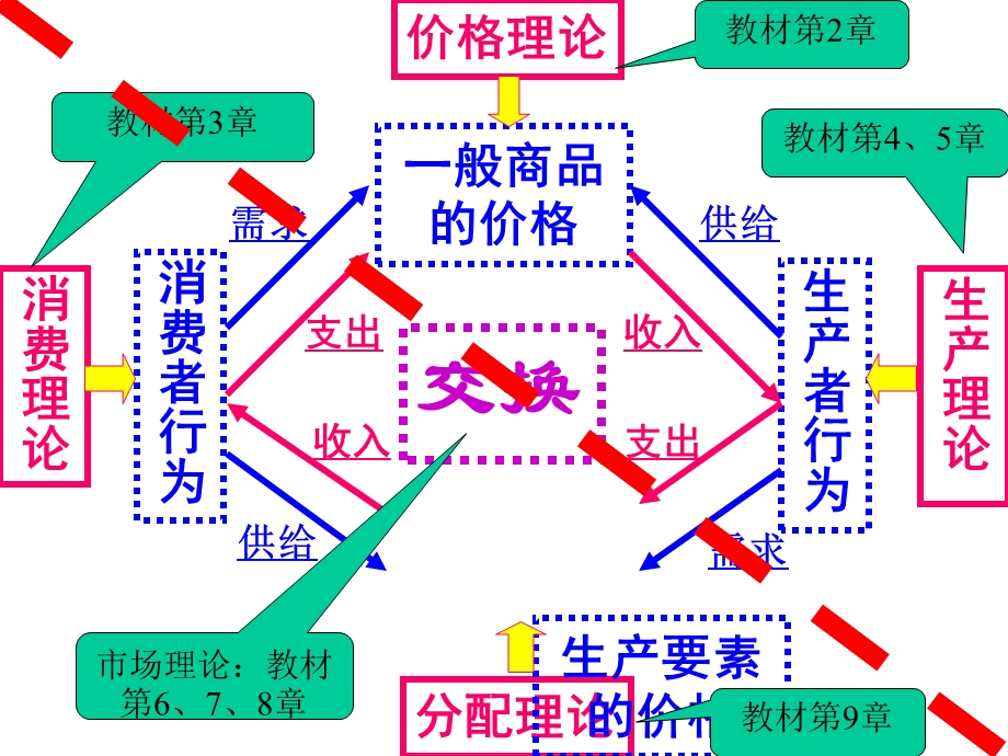 微观经济学课件价格理论.ppt_第2页