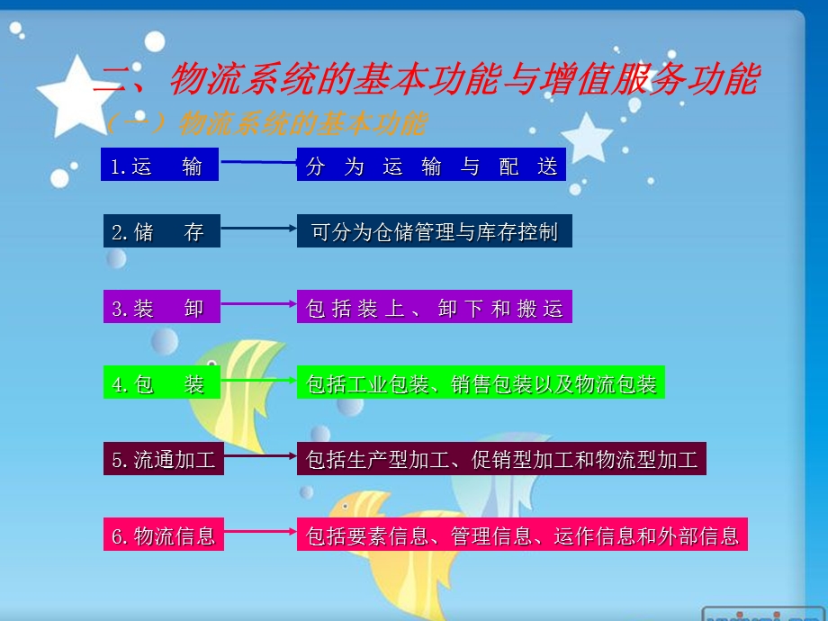 物流系统的基本功能与增值服务功能.ppt_第3页