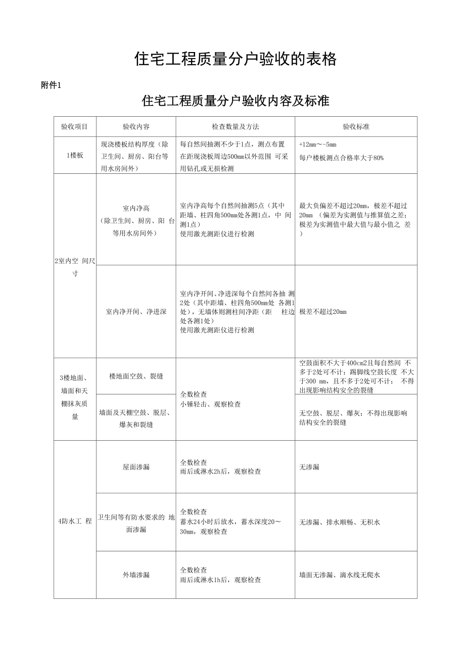 住宅工程质量分户验收表格及填写范本.docx_第1页