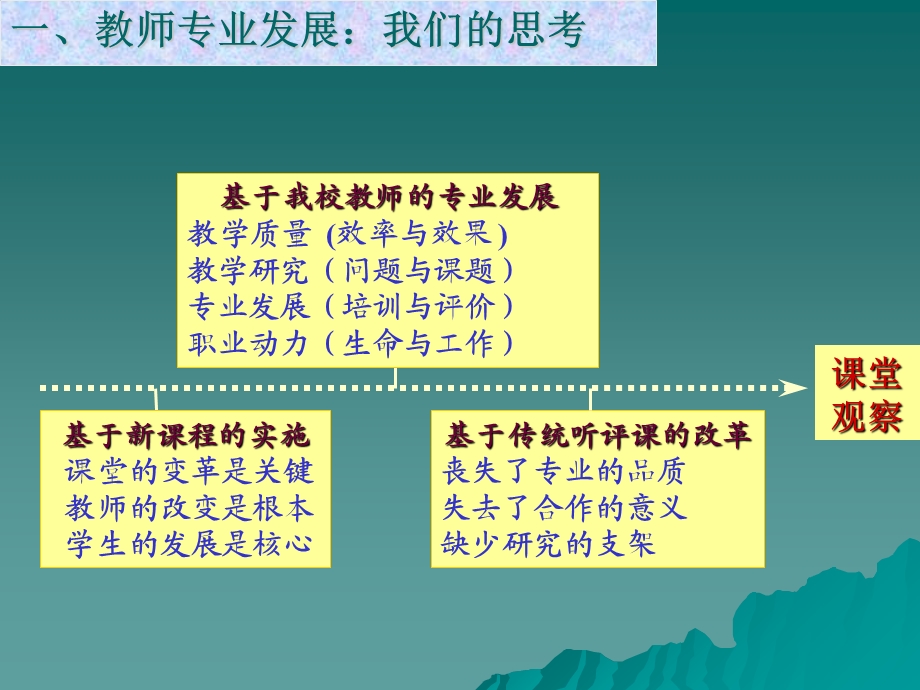 课堂观察与教师专业发展.ppt_第3页