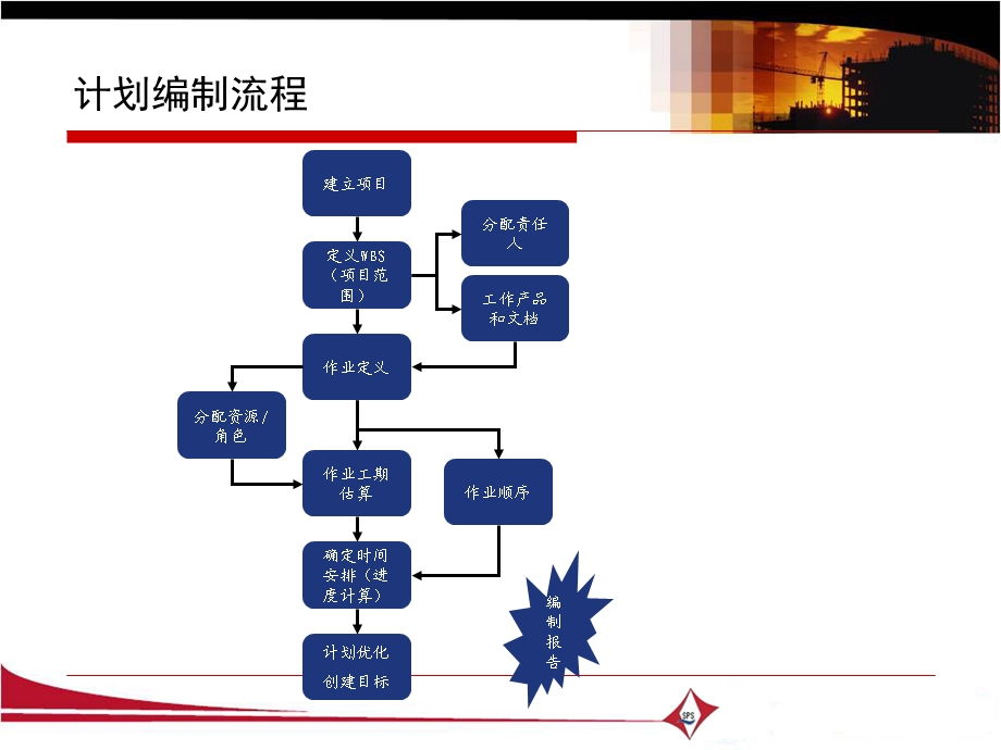 项目管理计划编制与优化.ppt_第2页